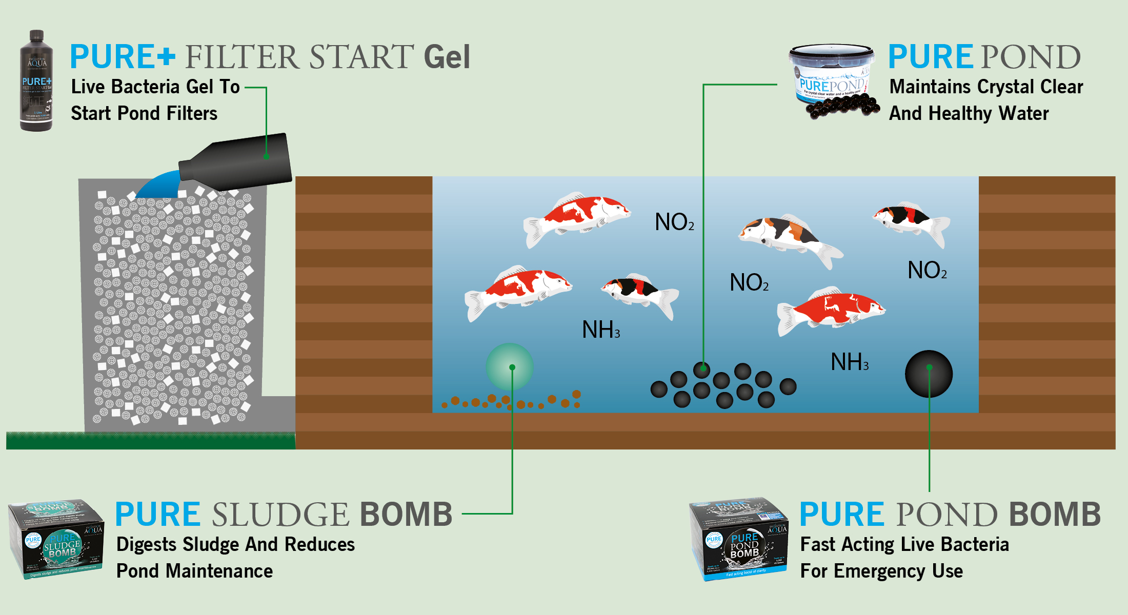 Where to use Pure Pond products